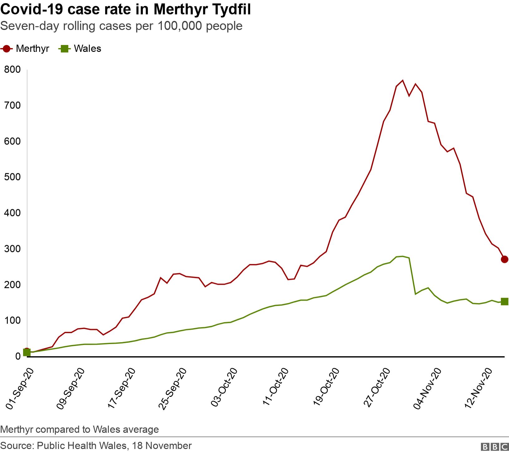 Covid-19 case rate in Merthyr Tydfil. Seven-day rolling cases per 100,000 people.  Merthyr compared to Wales average.