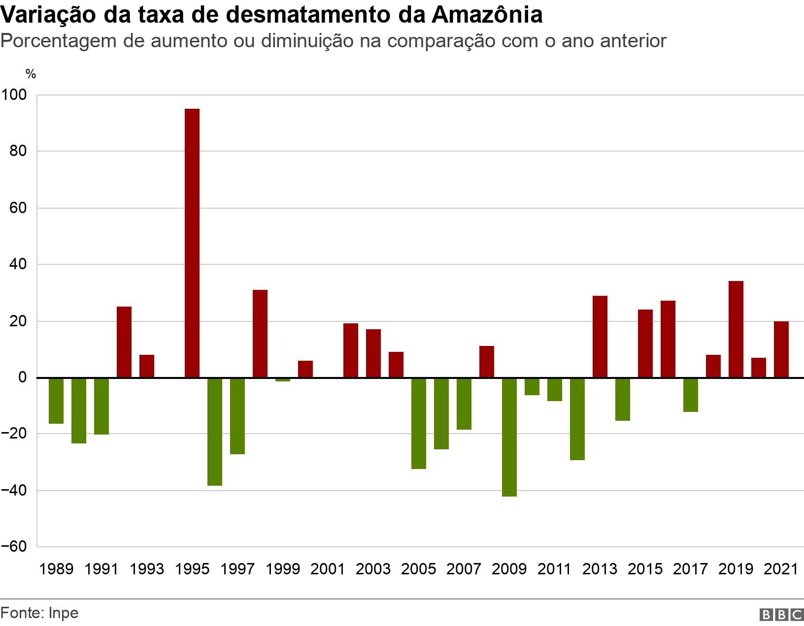 Variação da taxacashback 1windesmatamento da Amazônia. Porcentagemcashback 1winaumento ou diminuição na comparação com o ano anterior. Variação da taxacashback 1windesmatamento por ano .