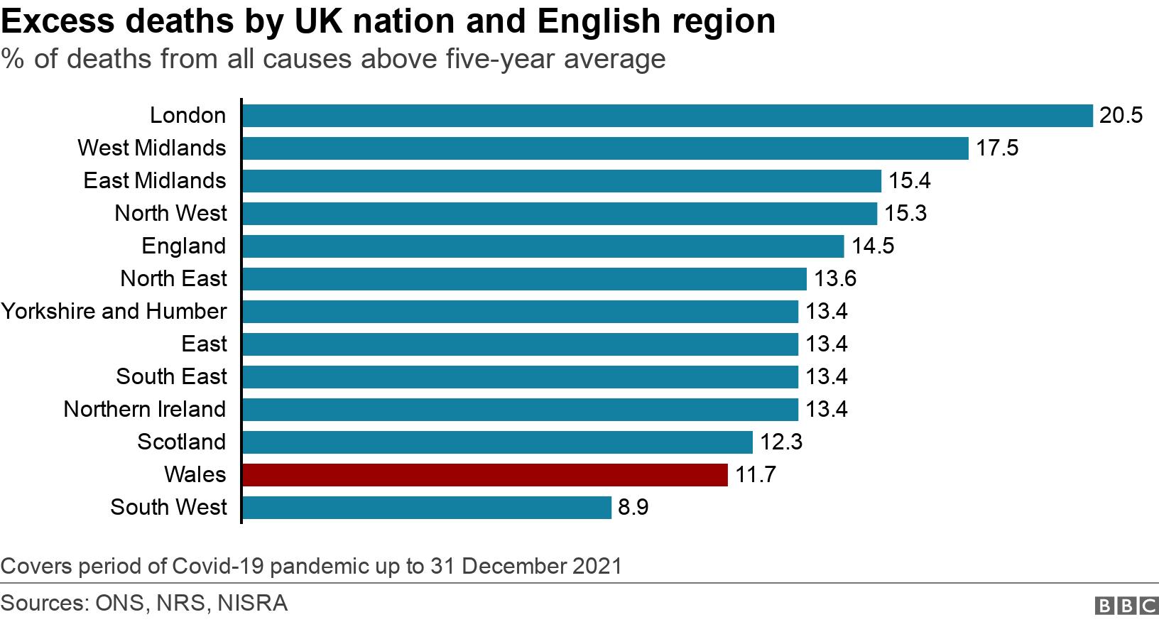  Excess deaths by UK nation and English region. % of deaths from all causes above five-year average.  Covers period of Covid-19 pandemic up to 31 December 2021.
