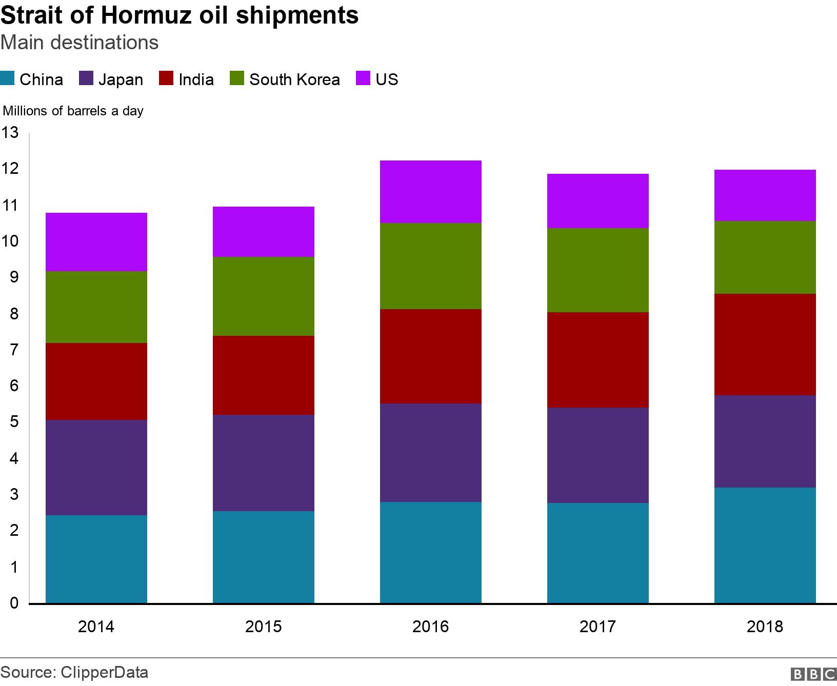Strait of Hormuz oil shipments. Main destinations. .