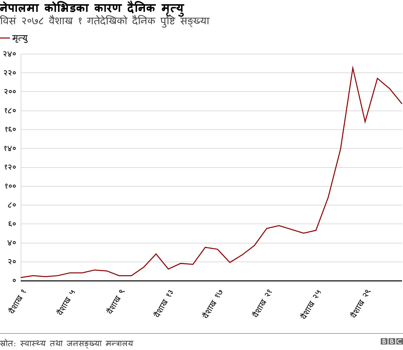 नेपालमा कोभिडका कारण दैनिक मृत्यु . विसं २०७८ वैशाख १ गतेदेखिको दैनिक पुष्टि सङ्ख्या.  .
