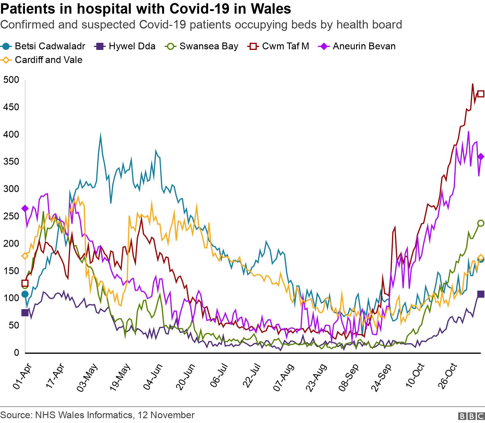 Patients in hospital with Covid-19 in Wales. Confirmed and suspected Covid-19 patients occupying beds by health board. .