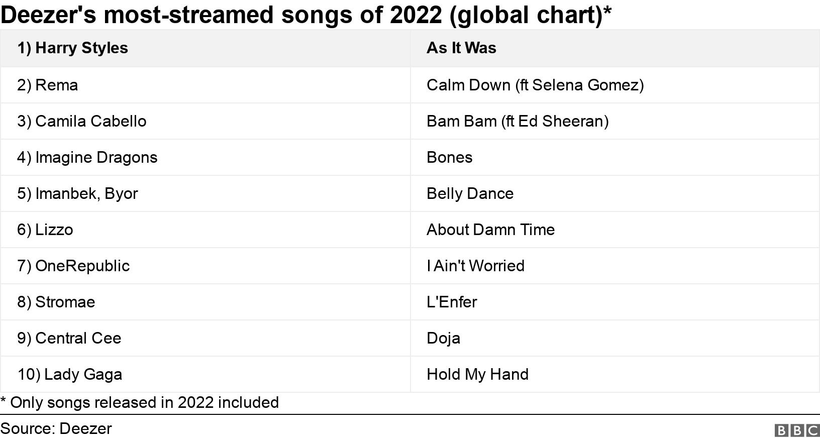 Deezer's most-streamed songs  of 2022 (global chart)*. .  * Only songs released in 2022 included.