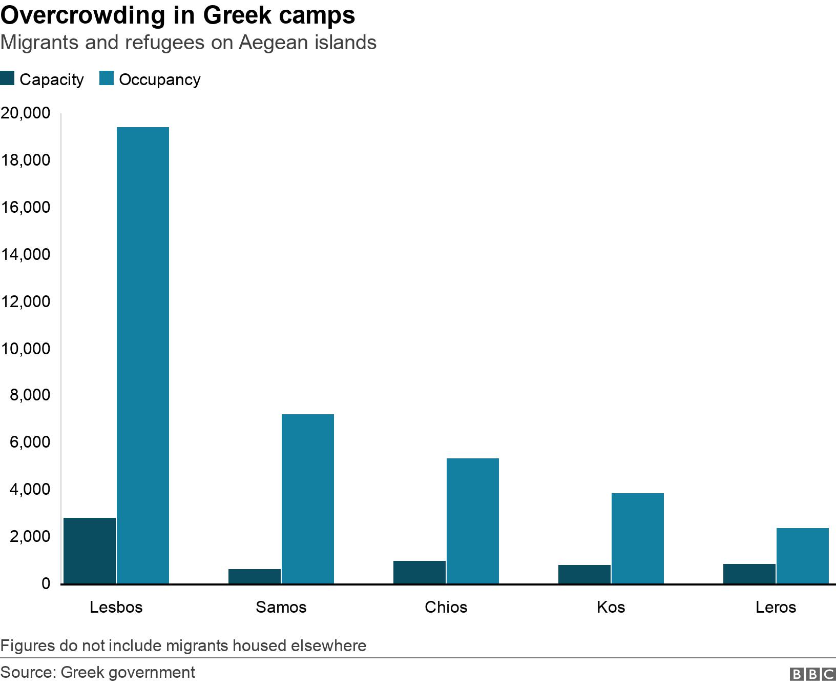Overcrowding in Greek camps. Migrants and refugees on Aegean islands.  Figures do not include migrants housed elsewhere.