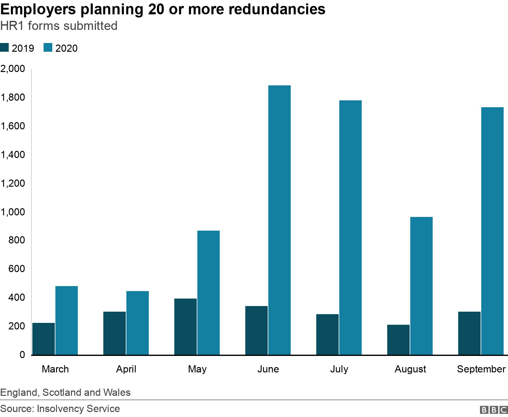 Employers planning 20 or more redundancies. HR1 forms submitted. Column chart comparing the number of HR1 forms submitted from March to September 2019 with the same months in 2020. England, Scotland and Wales.