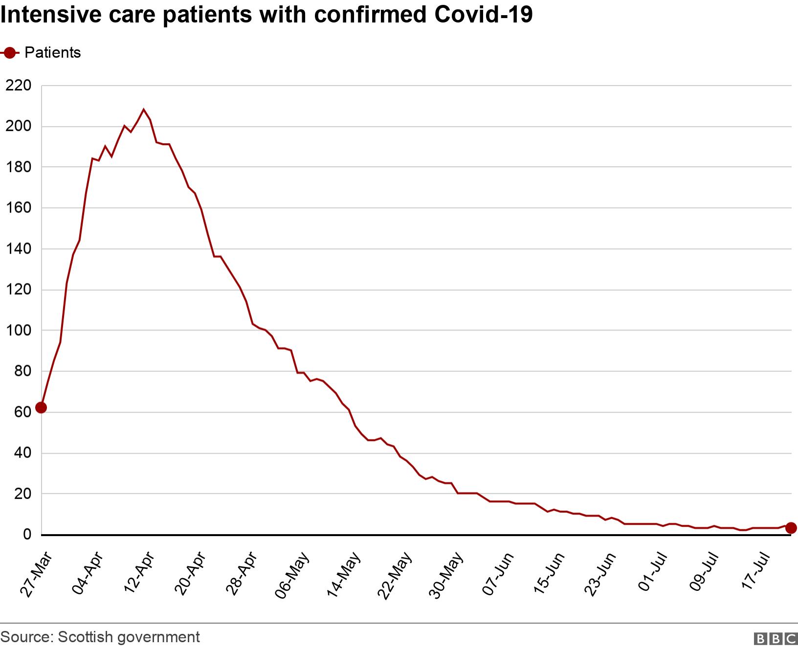 Intensive care patients with confirmed Covid-19. .  .