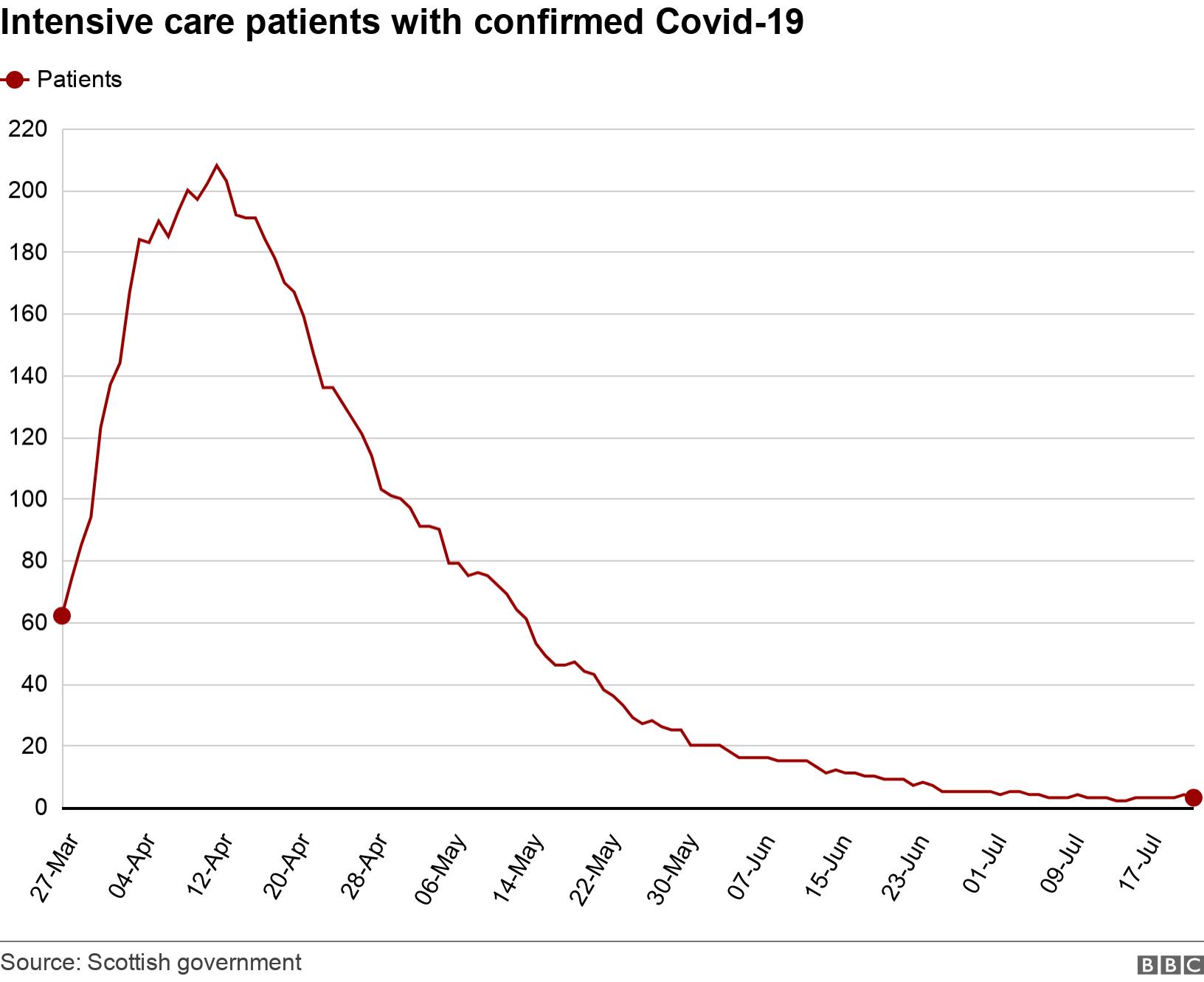 Intensive care patients with confirmed Covid-19. . .