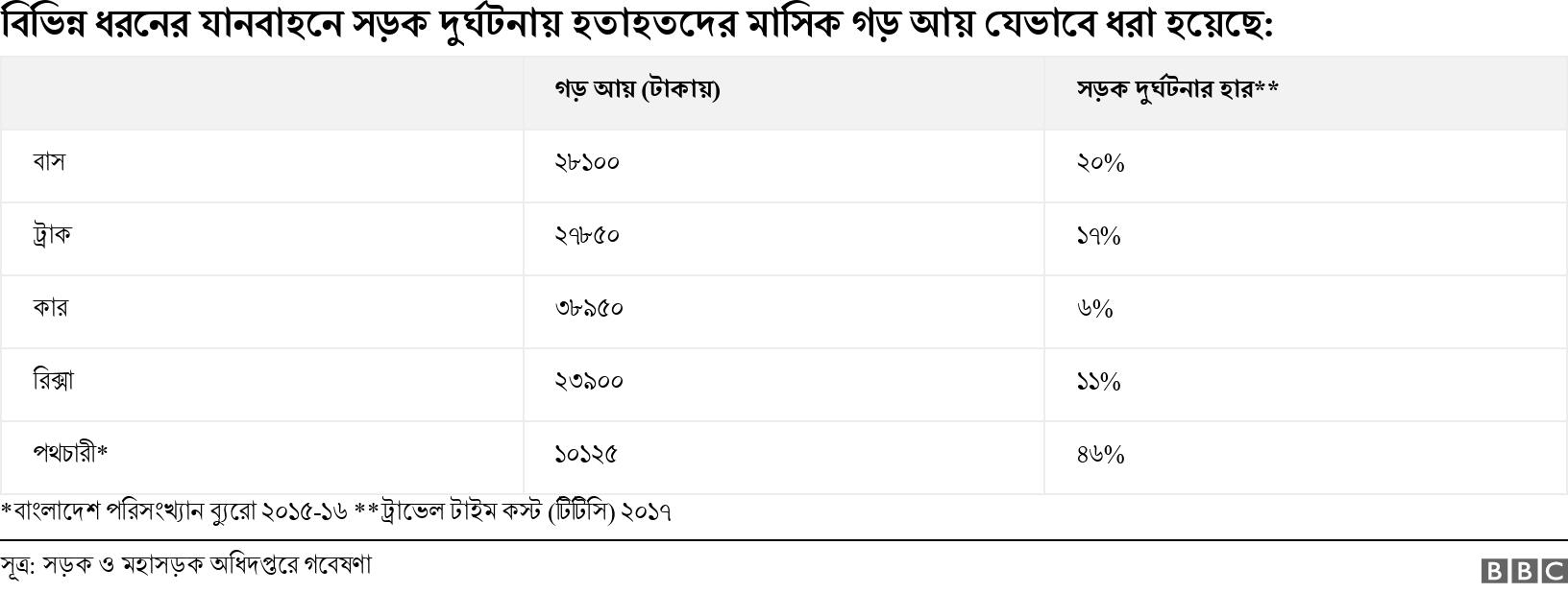 বিভিন্ন ধরনের যানবাহনে সড়ক দুর্ঘটনায় হতাহতদের মাসিক গড় আয় যেভাবে ধরা হয়েছে:. . *বাংলাদেশ পরিসংখ্যান ব্যুরো ২০১৫-১৬ **ট্রাভেল টাইম কস্ট (টিটিসি) ২০১৭ .