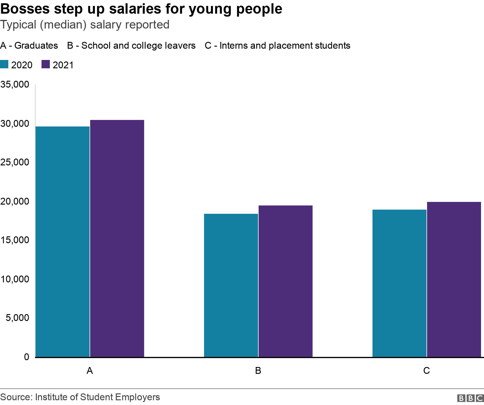 Bosses step up salaries for young people. Typical (median) salary reported. The chart shows how salaries have increased for students. .