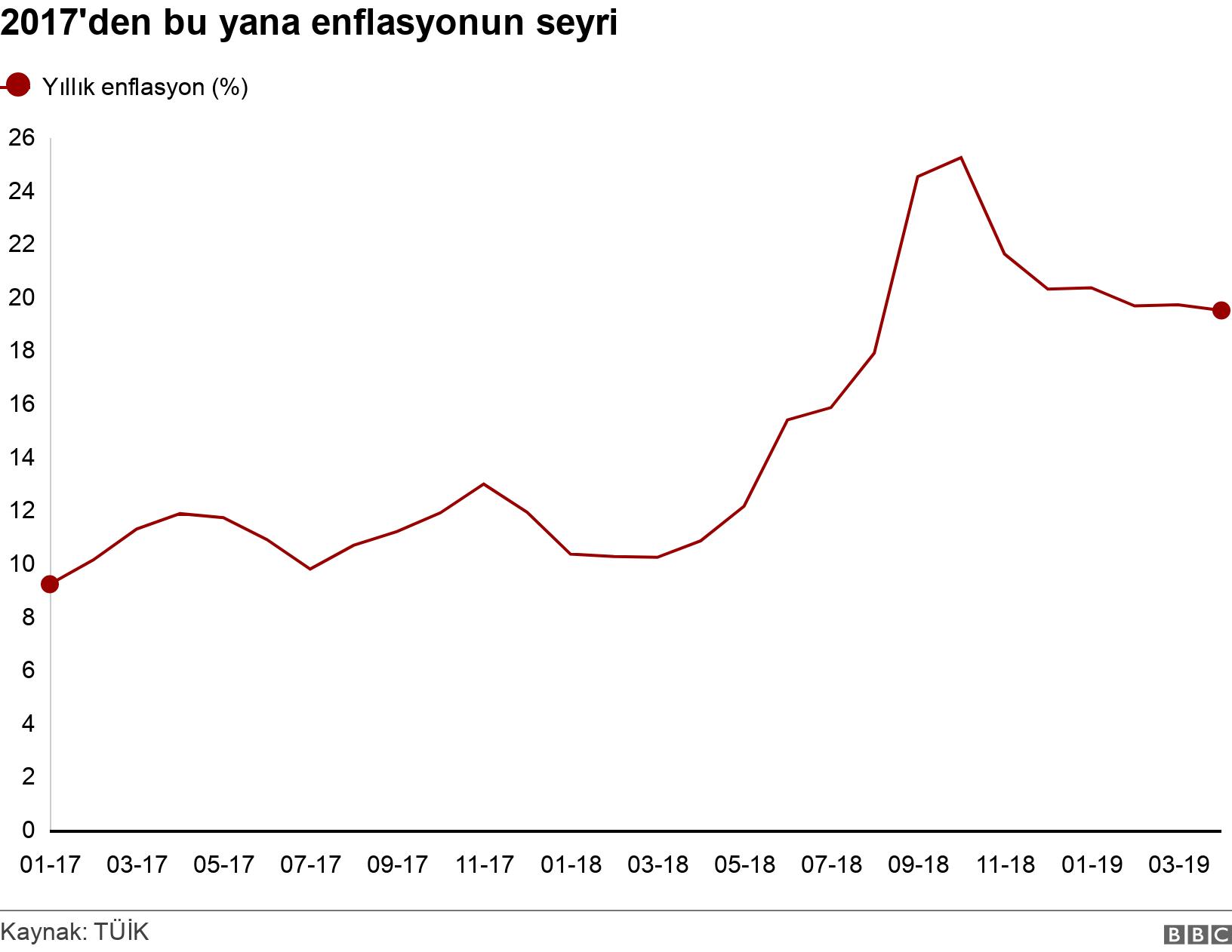 2017'den bu yana enflasyonun seyri. . .