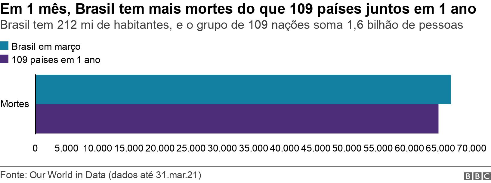 Em 1 mês, Brasil tem mais mortes do que 109 países juntosunibet eerste storting bonus1 ano. Brasil tem 212 miunibet eerste storting bonushabitantes, e o grupounibet eerste storting bonus109 nações soma 1,6 bilhãounibet eerste storting bonuspessoas.  .