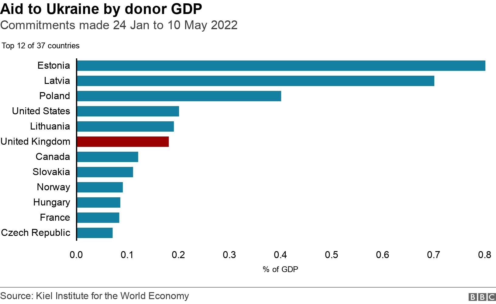 Aid to Ukraine by donor GDP. Commitments made 24 Jan to 10 May 2022.  .