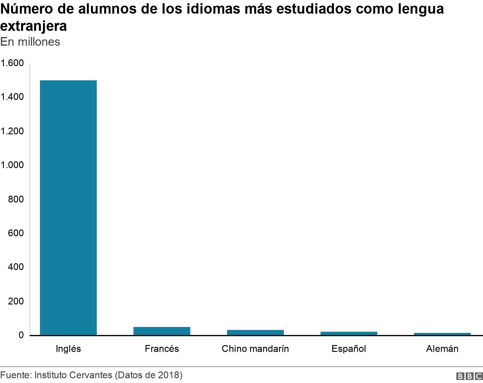 Número de alumnos de los idiomas más estudiados como lengua extranjera. En millones. El gráfico muestra el número de los idiomas más estudiados como lengua extranjera. .