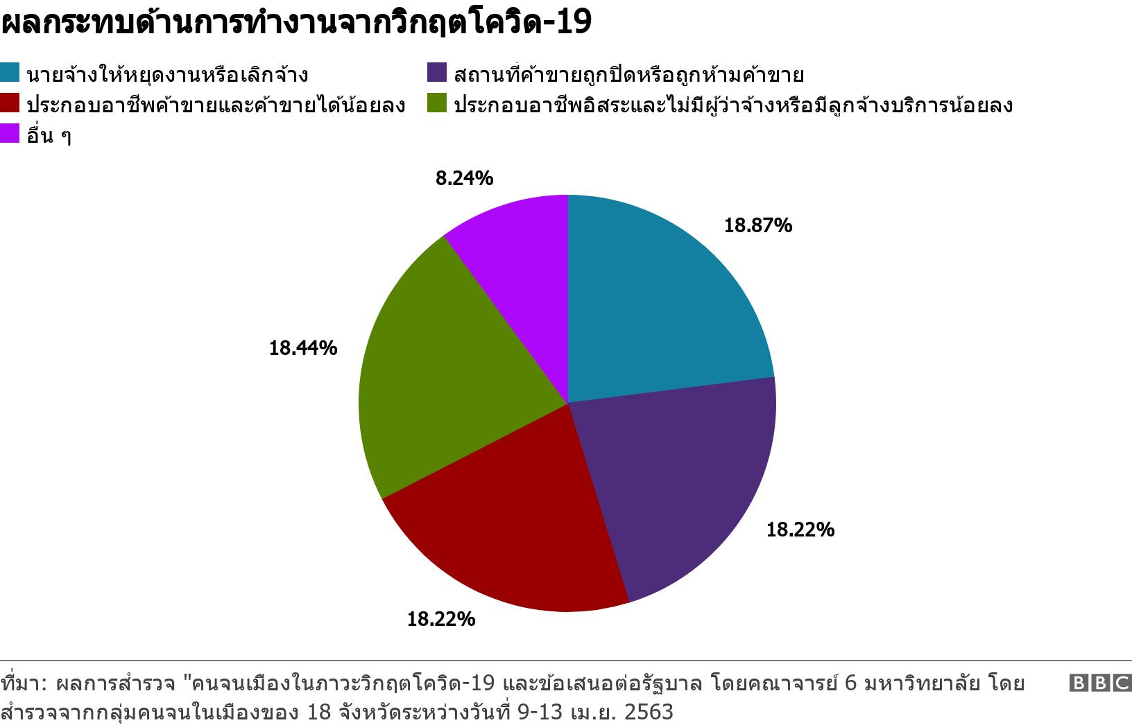  ผลกระทบด้านการทำงานจากวิกฤตโควิด-19. . .