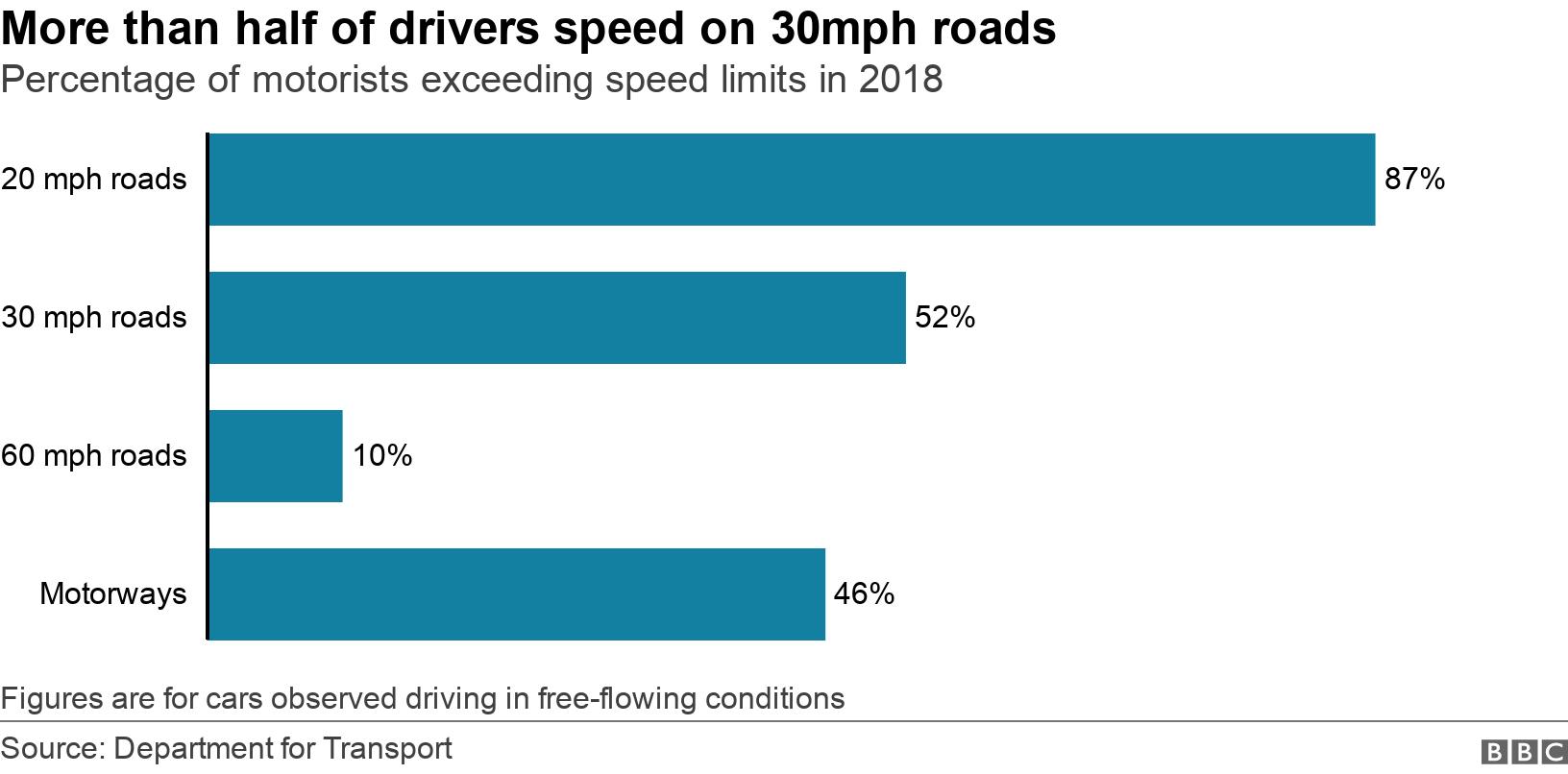 More than half of drivers speed on 30mph roads. Percentage of motorists  exceeding speed limits in 2018. Percentage of motorists estimated to exceed speed limits in 2018 Figures are for cars observed driving in free-flowing conditions.