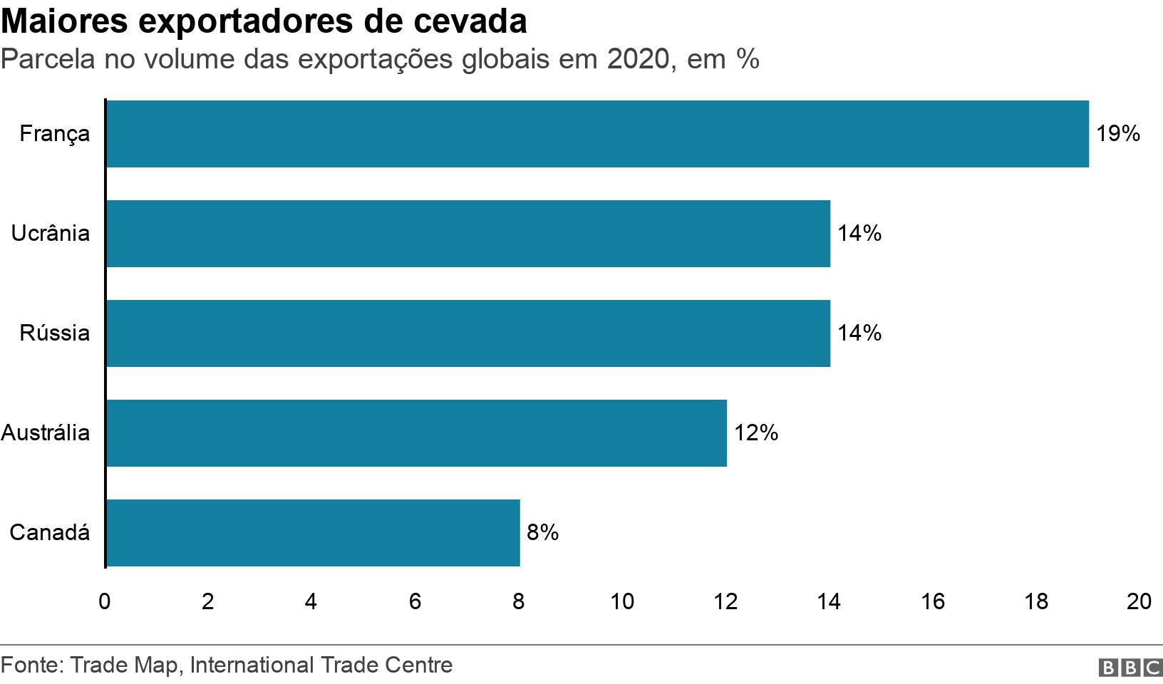 Maiores exportadores de cevada. Parcela no volume das exportações globais em 2020, em %. Gráfico de barras mostra os maiores países exportadores de cevada .
