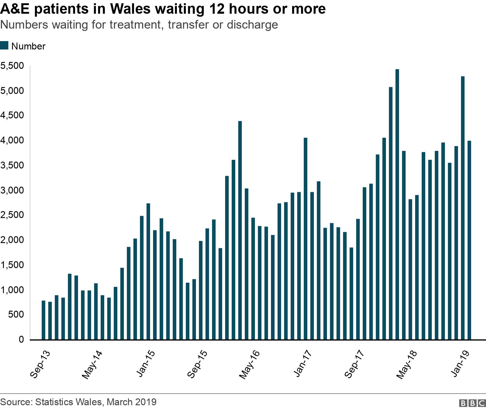A&E patients in Wales waiting 12 hours or more. Numbers waiting for treatment, transfer or discharge.  .