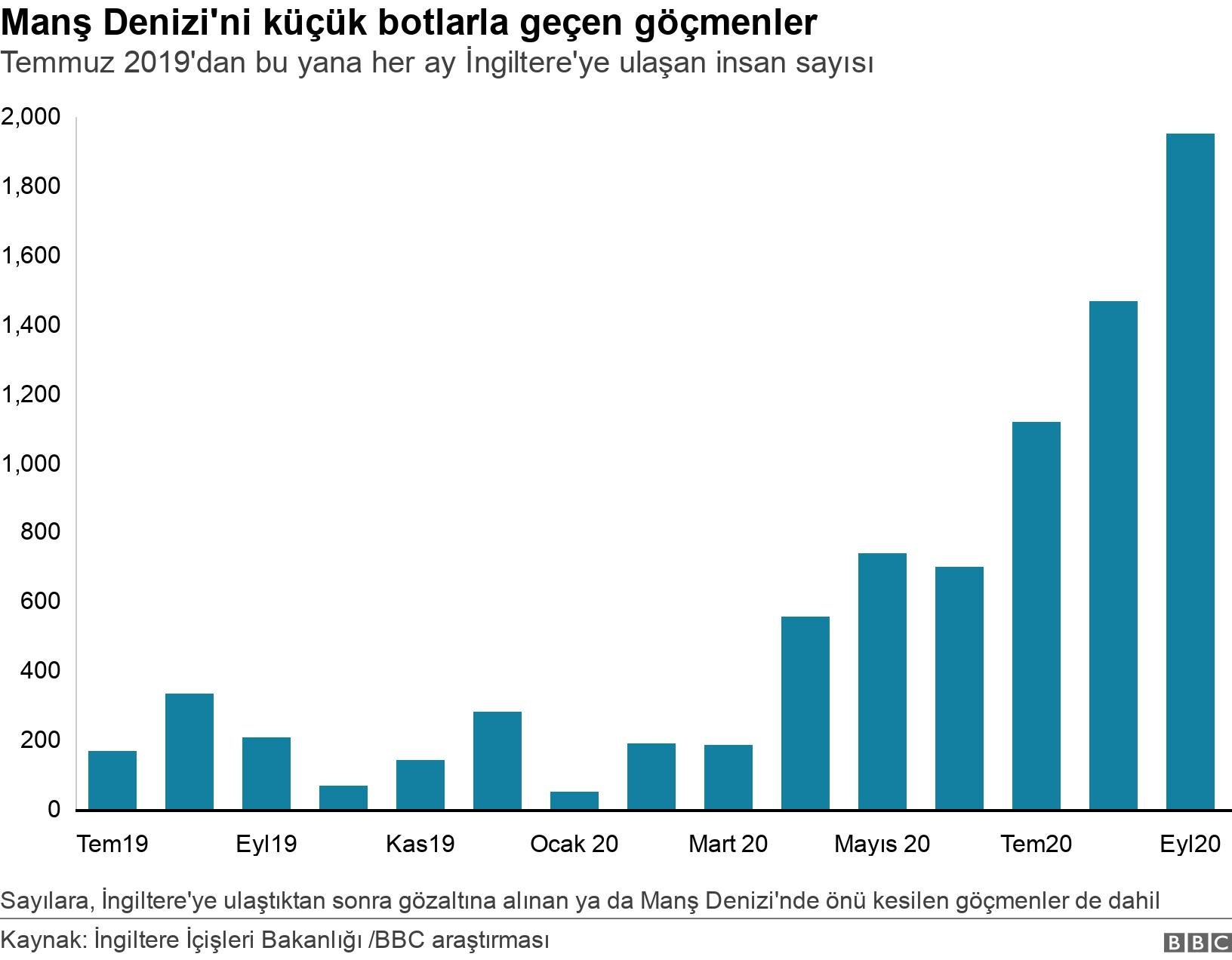 Manş Denizi'ni küçük botlarla geçen göçmenler . Temmuz 2019'dan bu yana her ay İngiltere'ye ulaşan insan sayısı . Sayılara, İngiltere'ye ulaştıktan sonra gözaltına alınan ya da Manş Denizi'nde önü kesilen göçmenler de dahil.