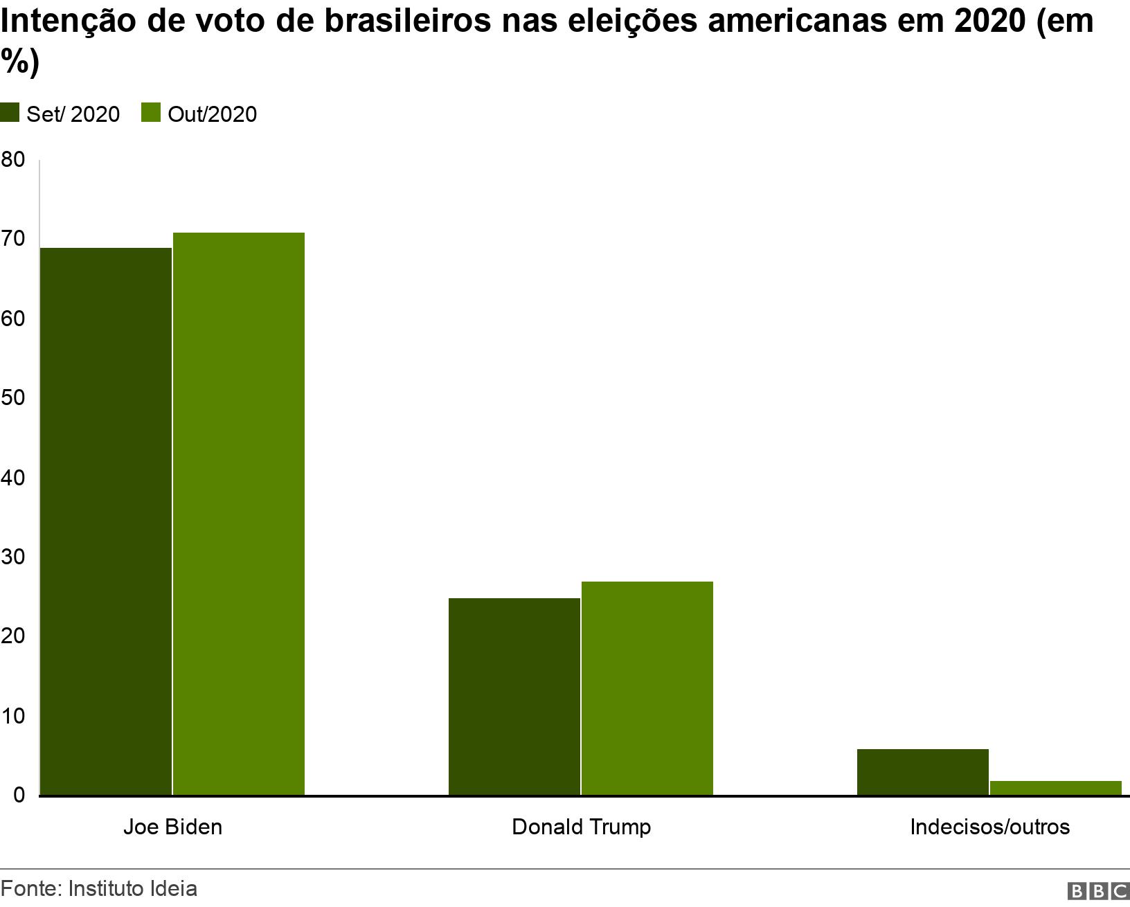 Intenção de voto de brasileiros nas eleições americanas em 2020 (em %). .  .