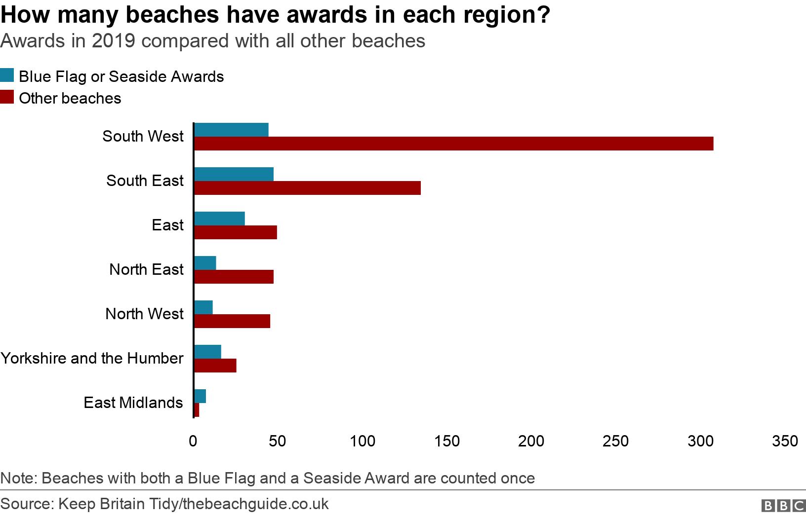 How many beaches have awards in each region?. Awards in 2019 compared with all other beaches. Percentage (%) of beaches which received either a Blue Flag or Seaside award in 2019 Note: Beaches with both a Blue Flag and a Seaside Award are counted once.