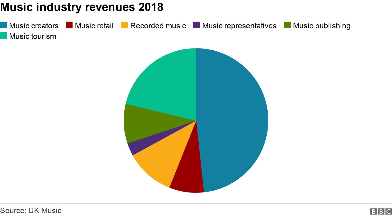 Music industry revenues 2018. . Pie chart showing music industry revenues by sector in 2018 .
