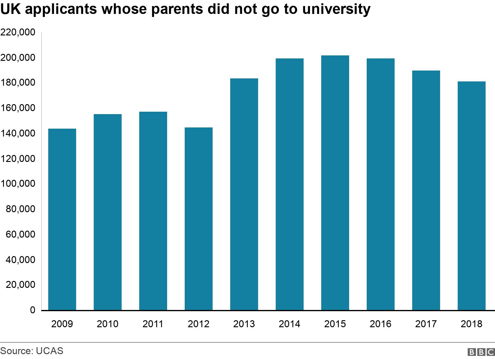 UK applicants whose parents did not go to university. .  .