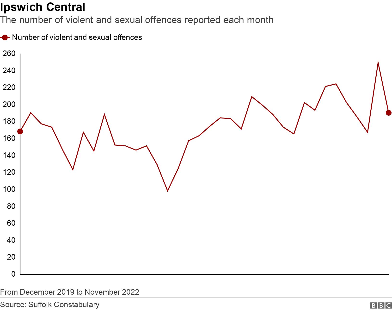 Ipswich Central. The number of violent and sexual offences reported each month. The levels of violent and sexual crimes by month in the Ipswich Central policing area From December 2019 to November 2022.