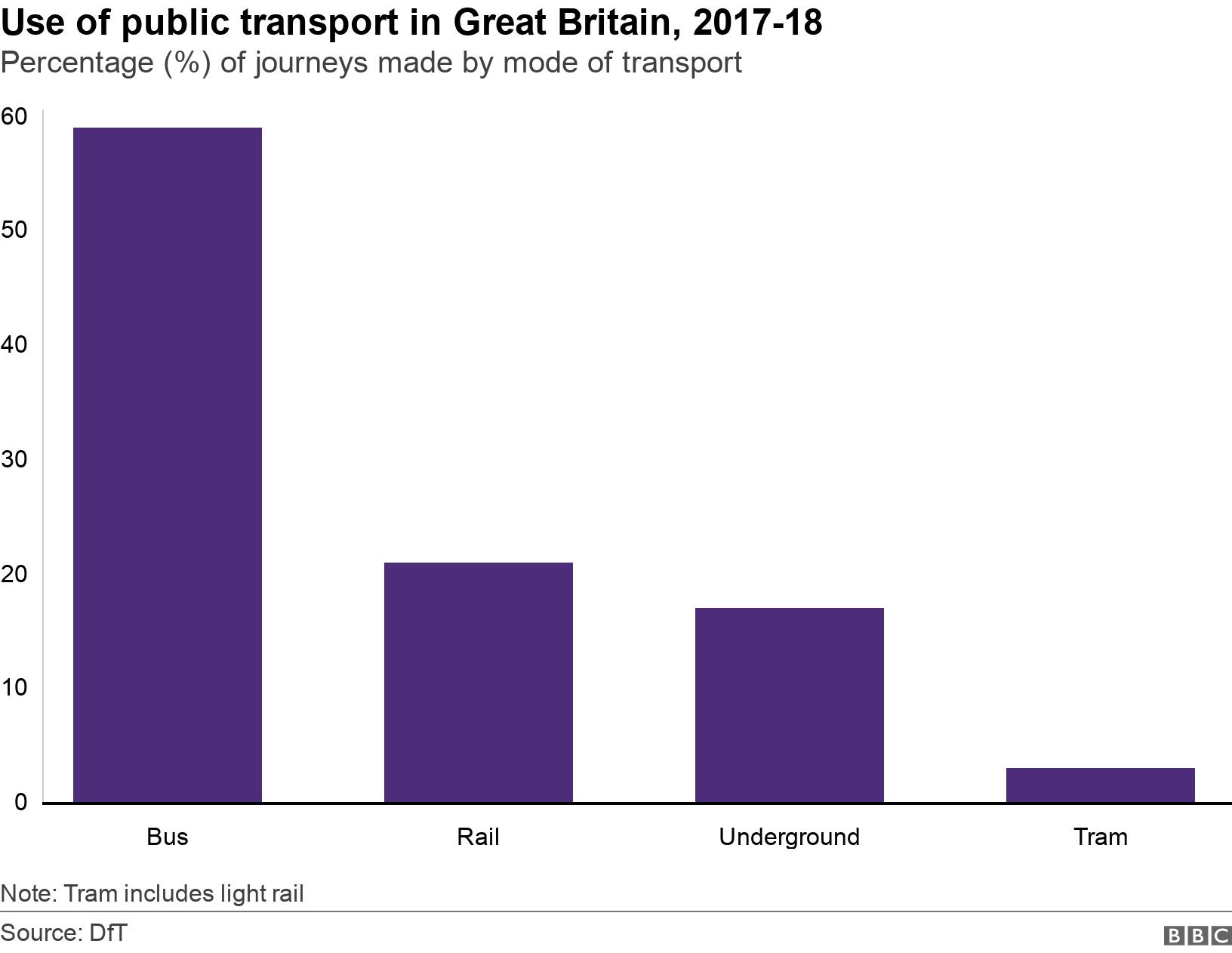 Use of public transport in Great Britain, 2017-18. Percentage (%) of journeys made by mode of transport.  Note: Tram includes light rail.