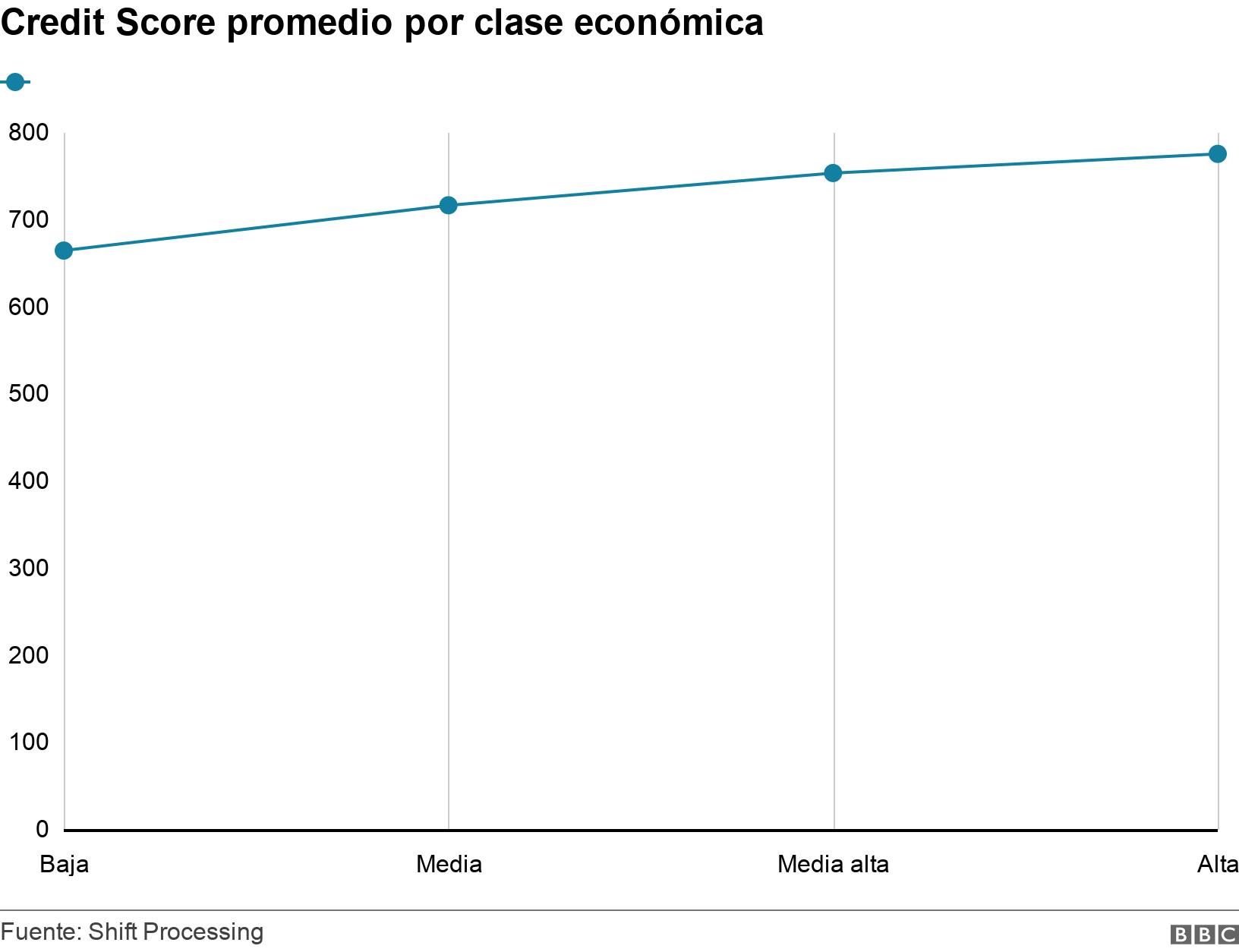 Credit Score promedio por clase económica. . .