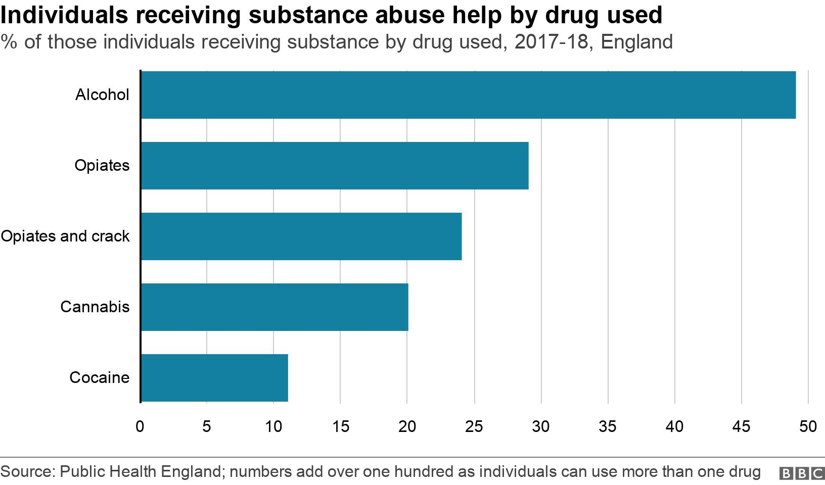 Individuals receiving substance abuse help by drug used. % of those individuals receiving substance by drug used, 2017-18, England.  .