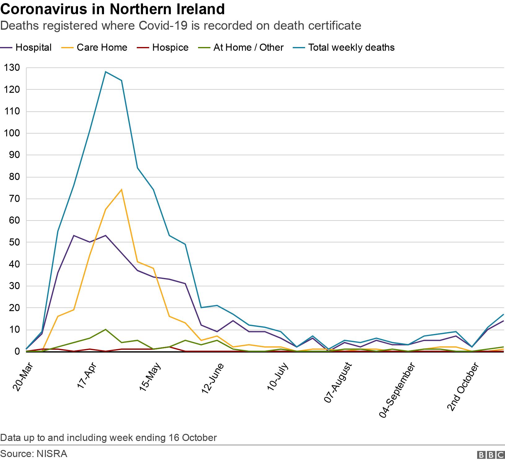 Coronavirus in Northern Ireland. Deaths registered where Covid-19 is recorded on death certificate. Graph showing place of death over time Data up to and including week ending 16 October.