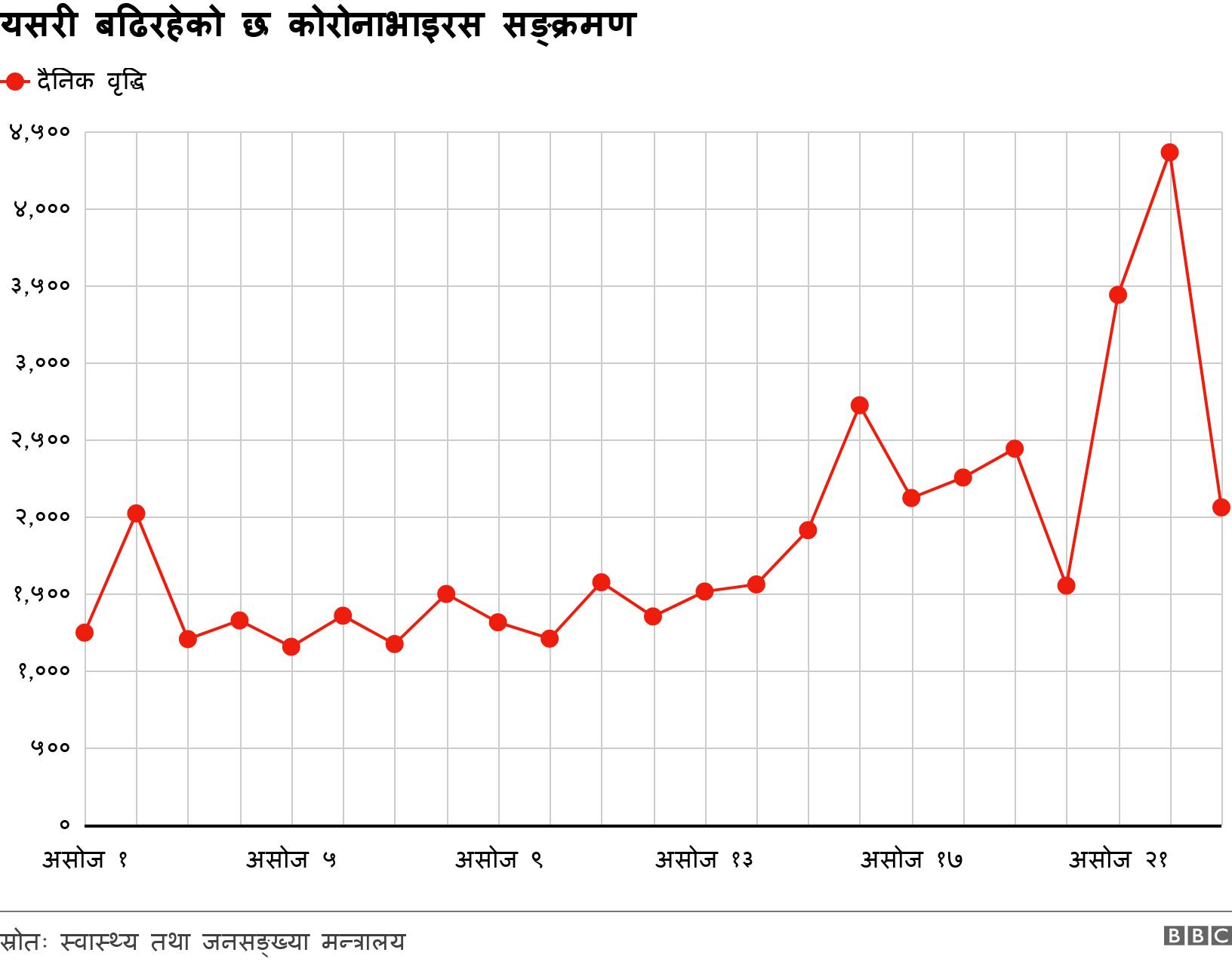 यसरी बढिरहेको छ कोरोनाभाइरस सङ्क्रमण. . .
