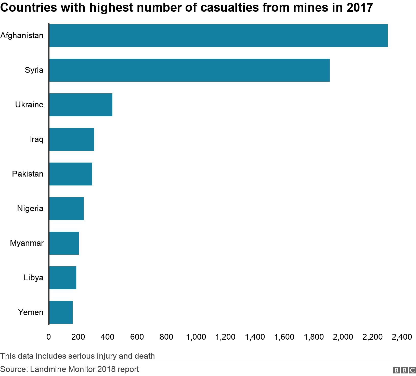 Countries with highest number of casualties from mines in 2017. . This data includes serious injury and death .