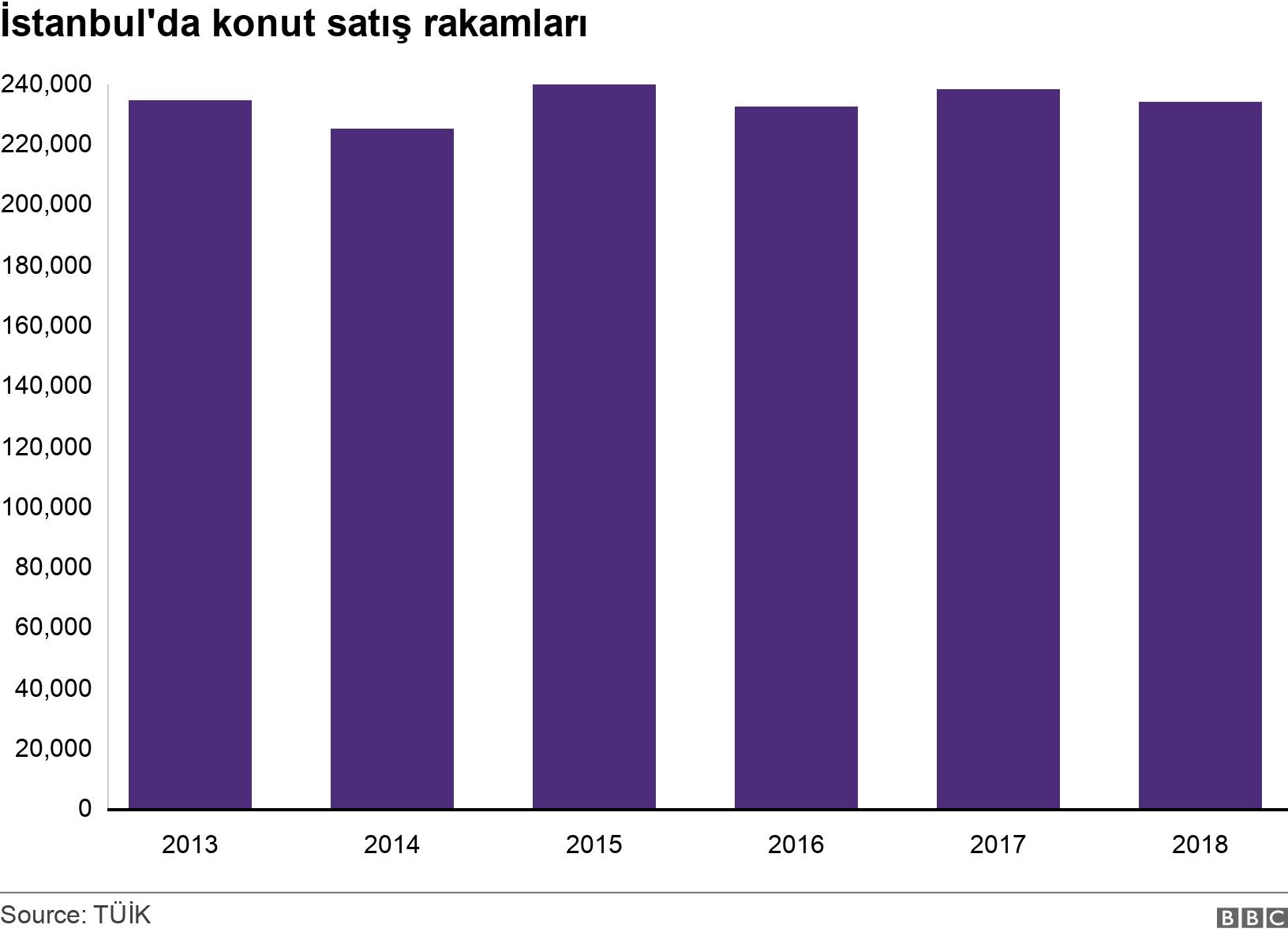 İstanbul'da konut satış rakamları. . .