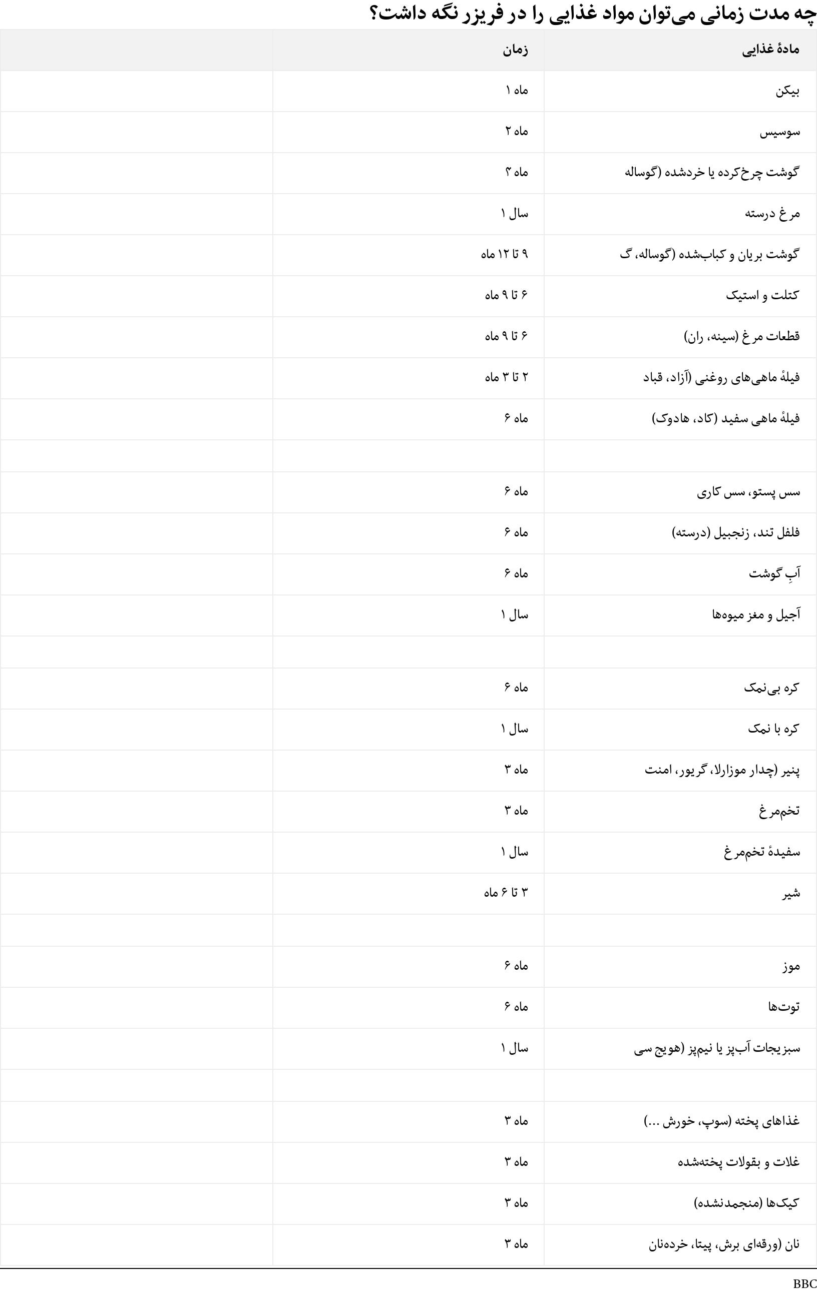 چه مدت زمانی می‌توان مواد غذایی را در فریزر نگه داشت؟. .  .