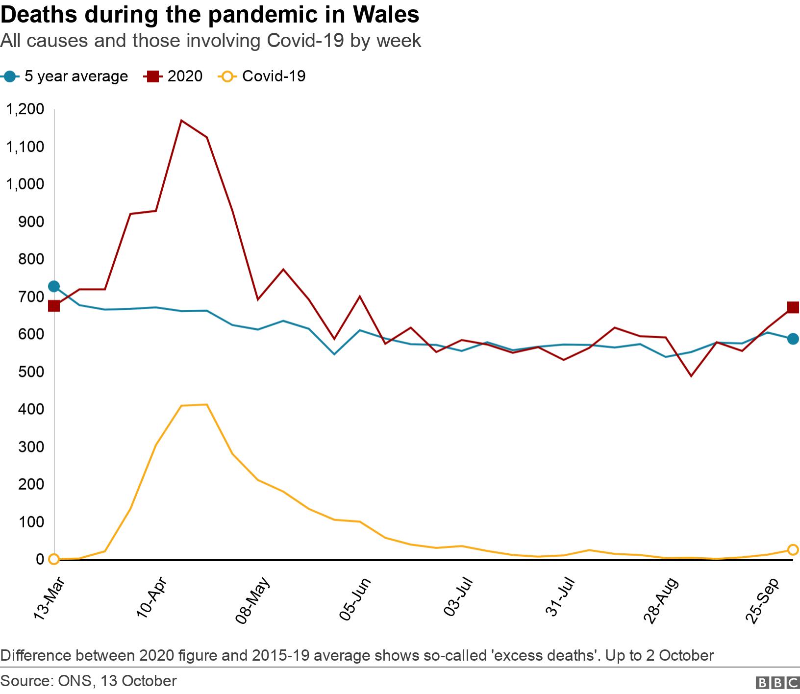 Deaths during the pandemic in Wales. All causes and those involving Covid-19 by week. Difference between 2020 figure and 2015-19 average shows so-called &#39;excess deaths&#39;. Up to 2 October.