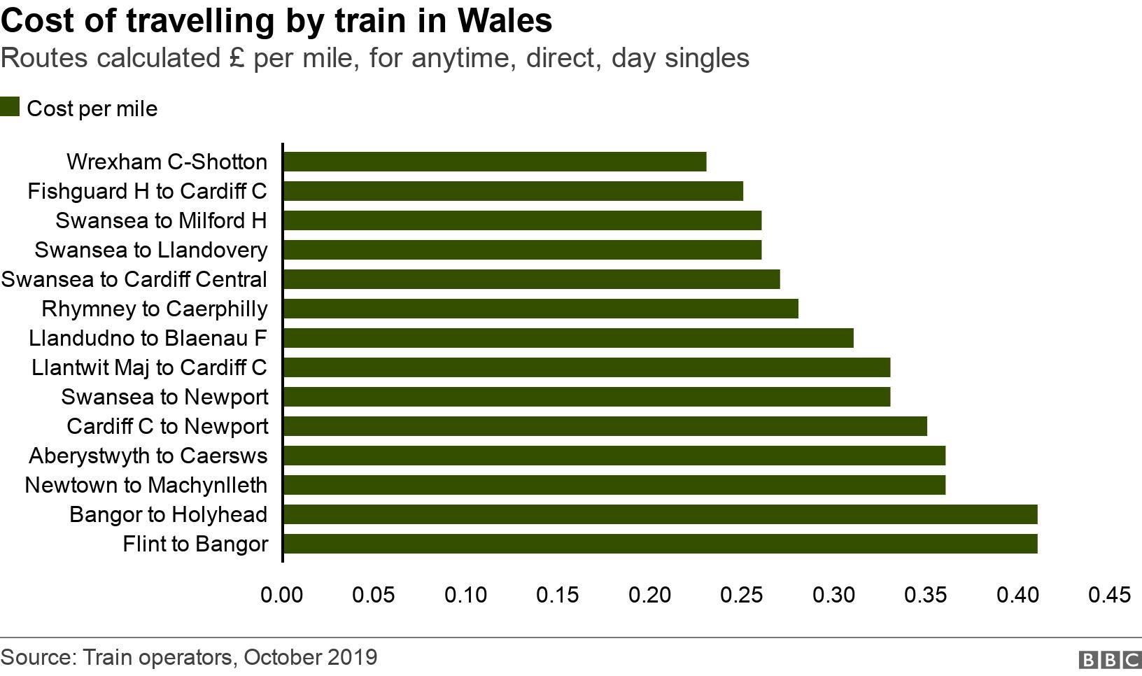 Cost of travelling by train in Wales. Routes calculated £ per mile, for anytime, direct, day singles.  .