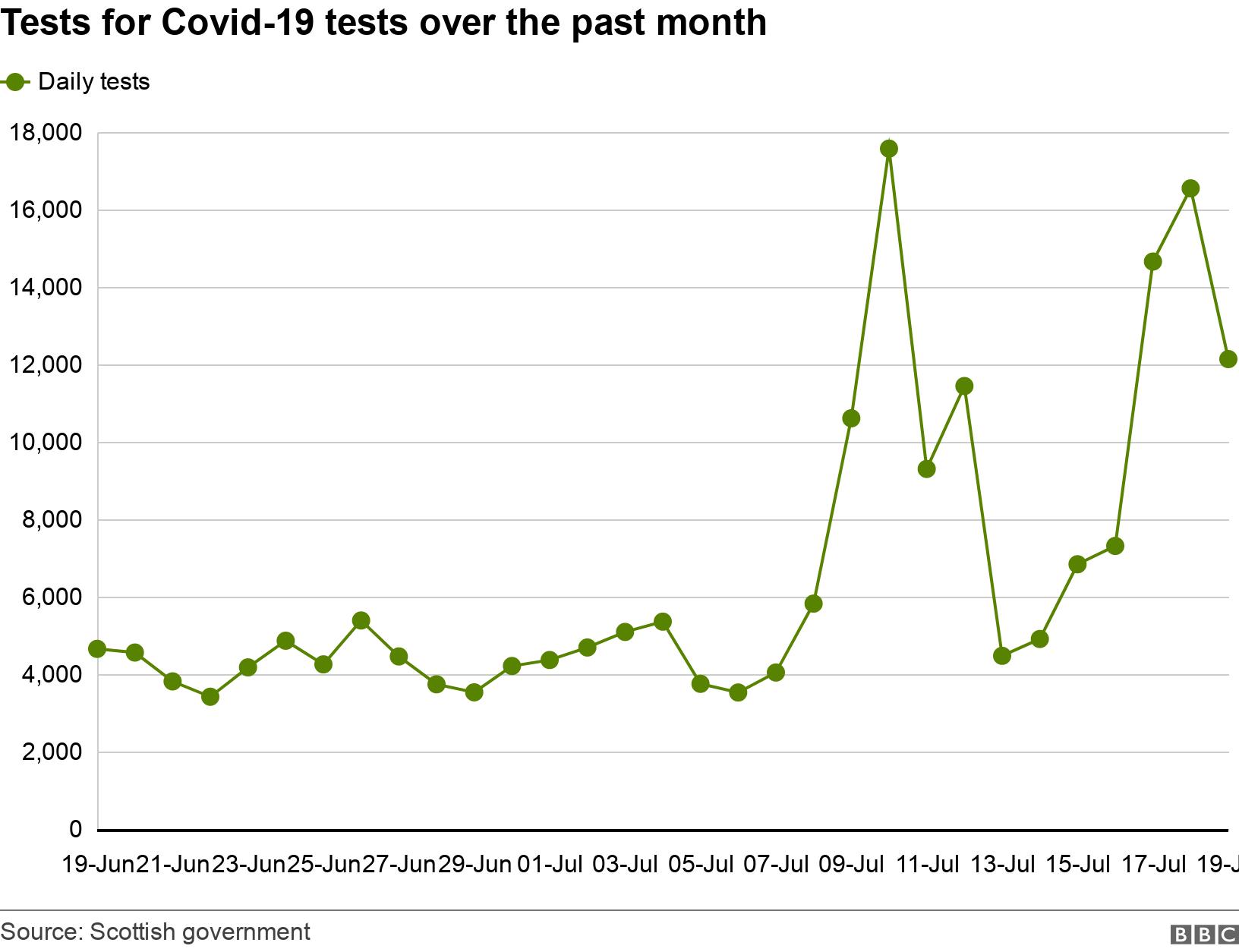 Tests for Covid-19 tests over the past month. .  .