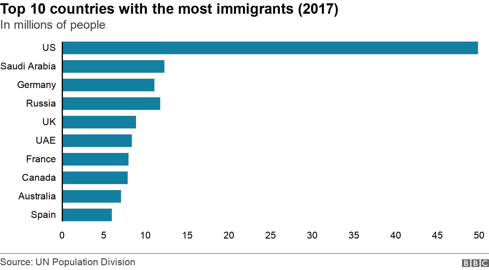 Top 10 countries with the most immigrants (2017). In millions of people. The number of immigrants per country .