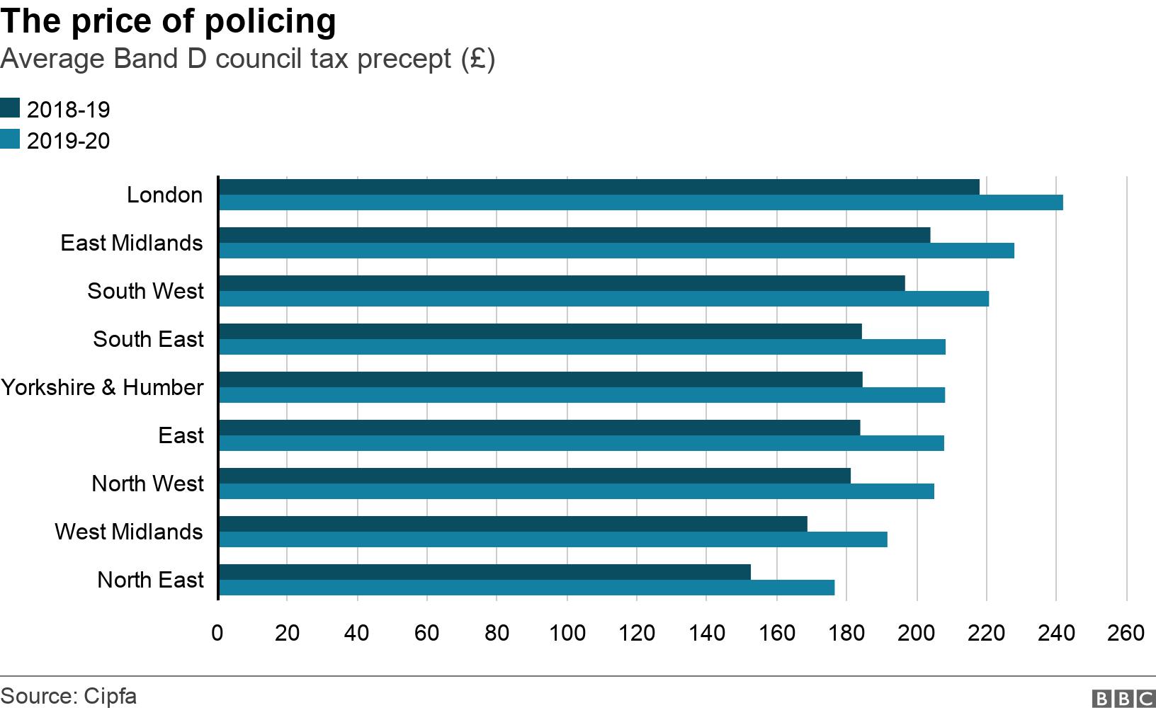 The price of policing. Average Band D council tax precept (£).  .