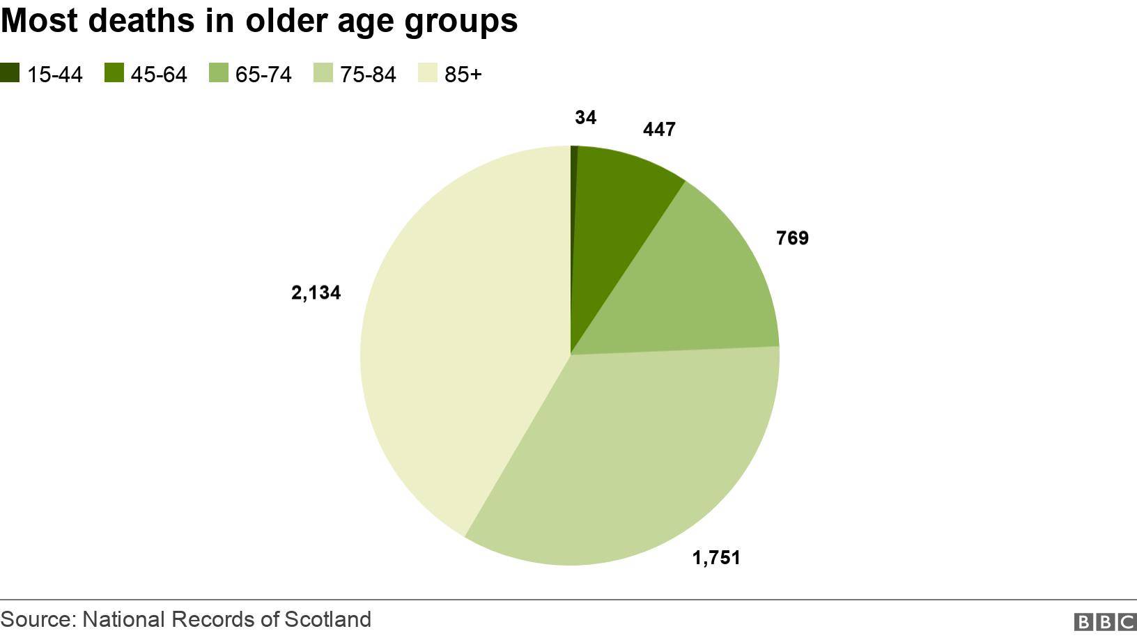 Most deaths in older age groups. .  .