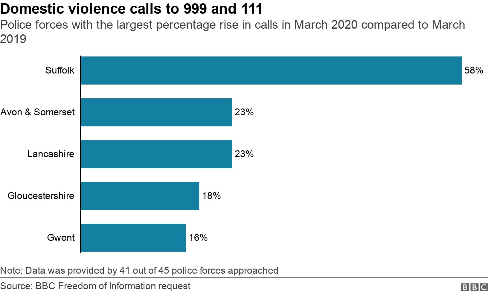 Domestic violence calls to 999 and 111. Police forces with the largest percentage rise in calls in March 2020 compared to March 2019.  Note: Data was provided by 41 out of 45 police forces approached.