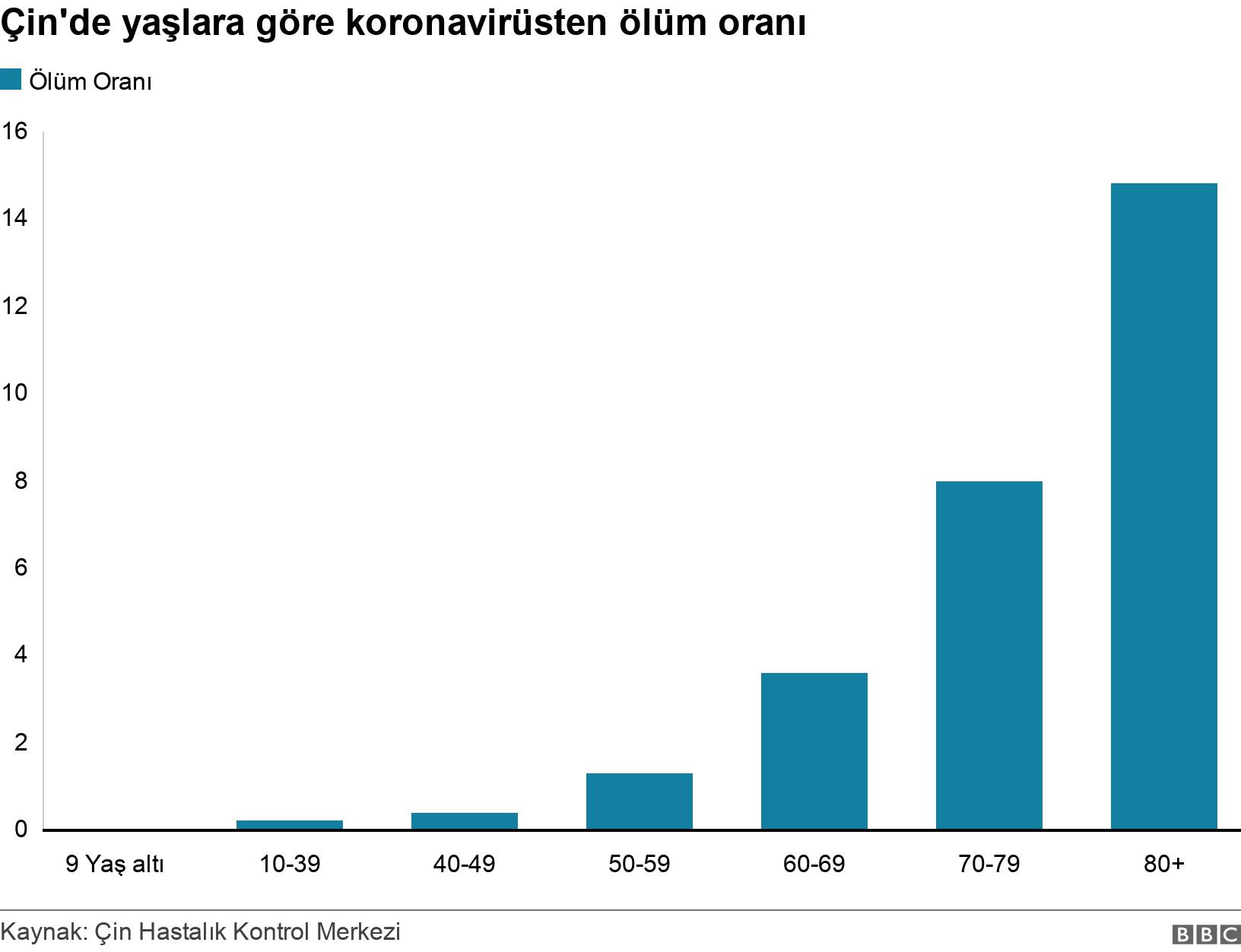 Çin'de yaşlara göre koronavirüsten ölüm oranı. . .