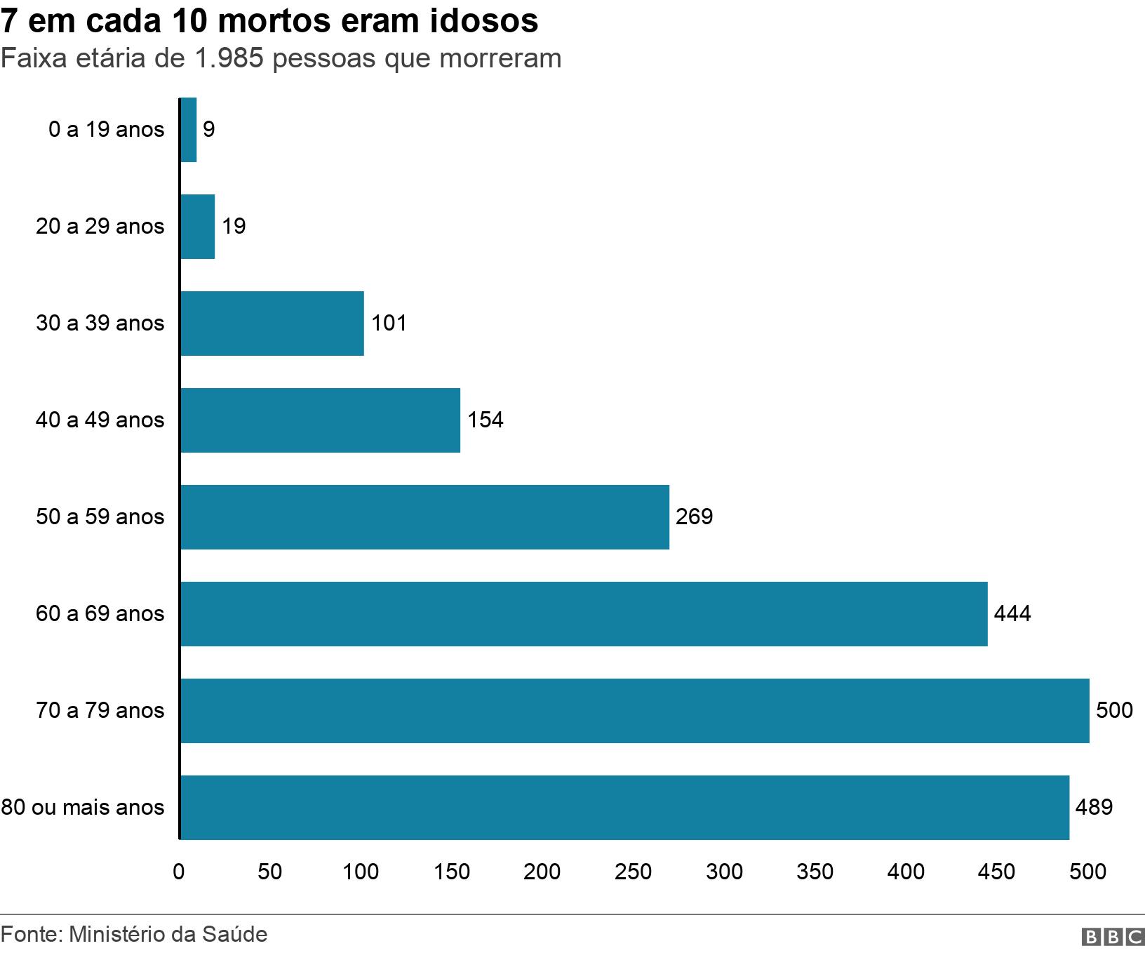 7casas de apostas com mais mercadoscada 10 mortos eram idosos. Faixa etáriacasas de apostas com mais mercados1.985 pessoas que morreram.  .
