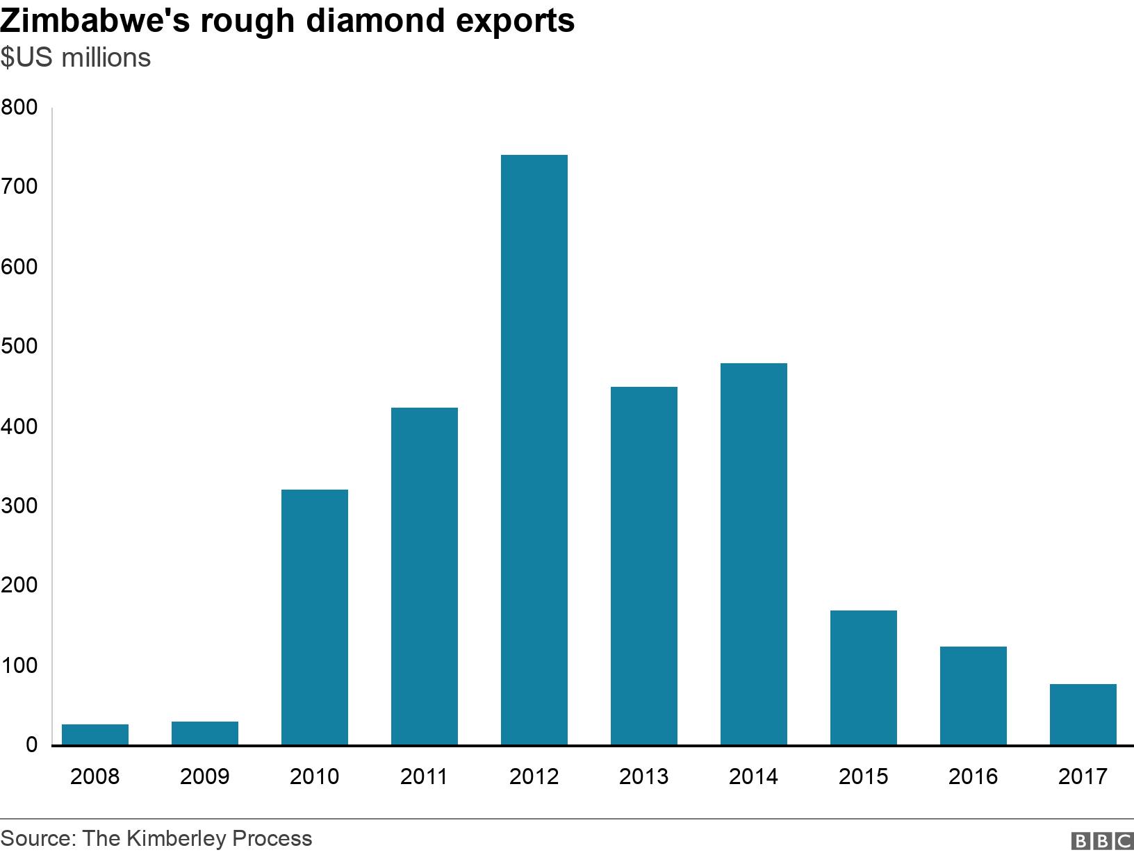 Zimbabwe's rough diamond exports. $US millions . Value of Annual Rough Diamond Exports from 2008 to 2019 .