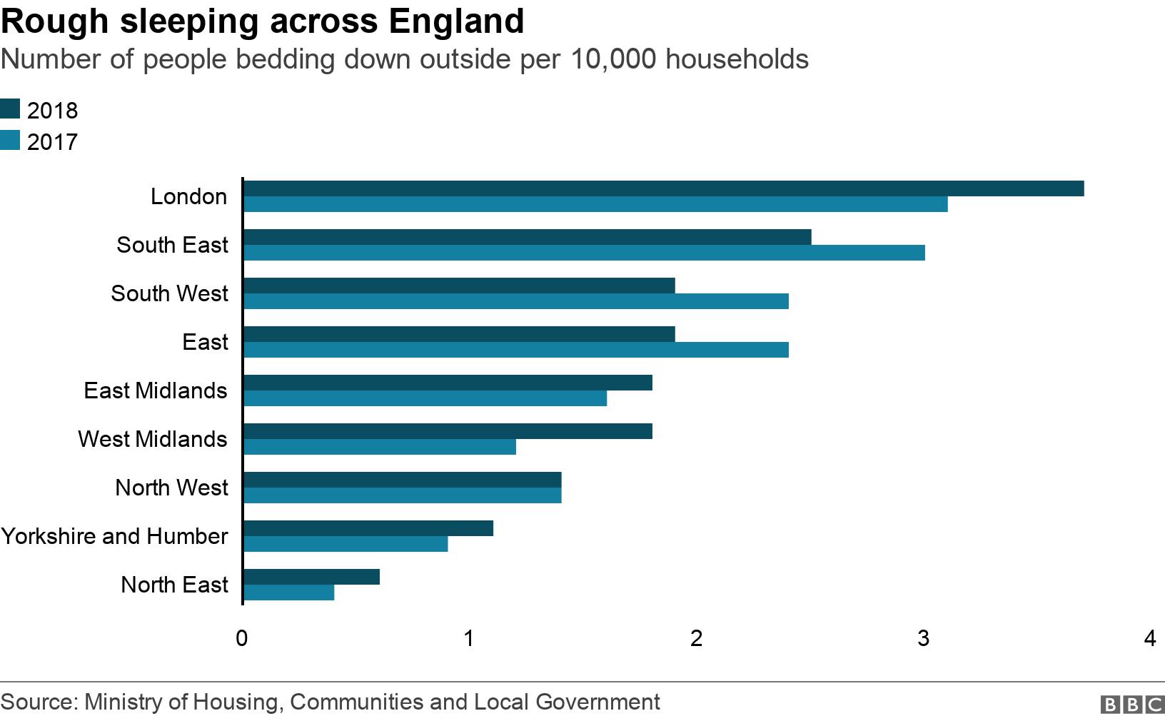 Rough sleeping across England. Number of people bedding down outside per 10,000 households.  .