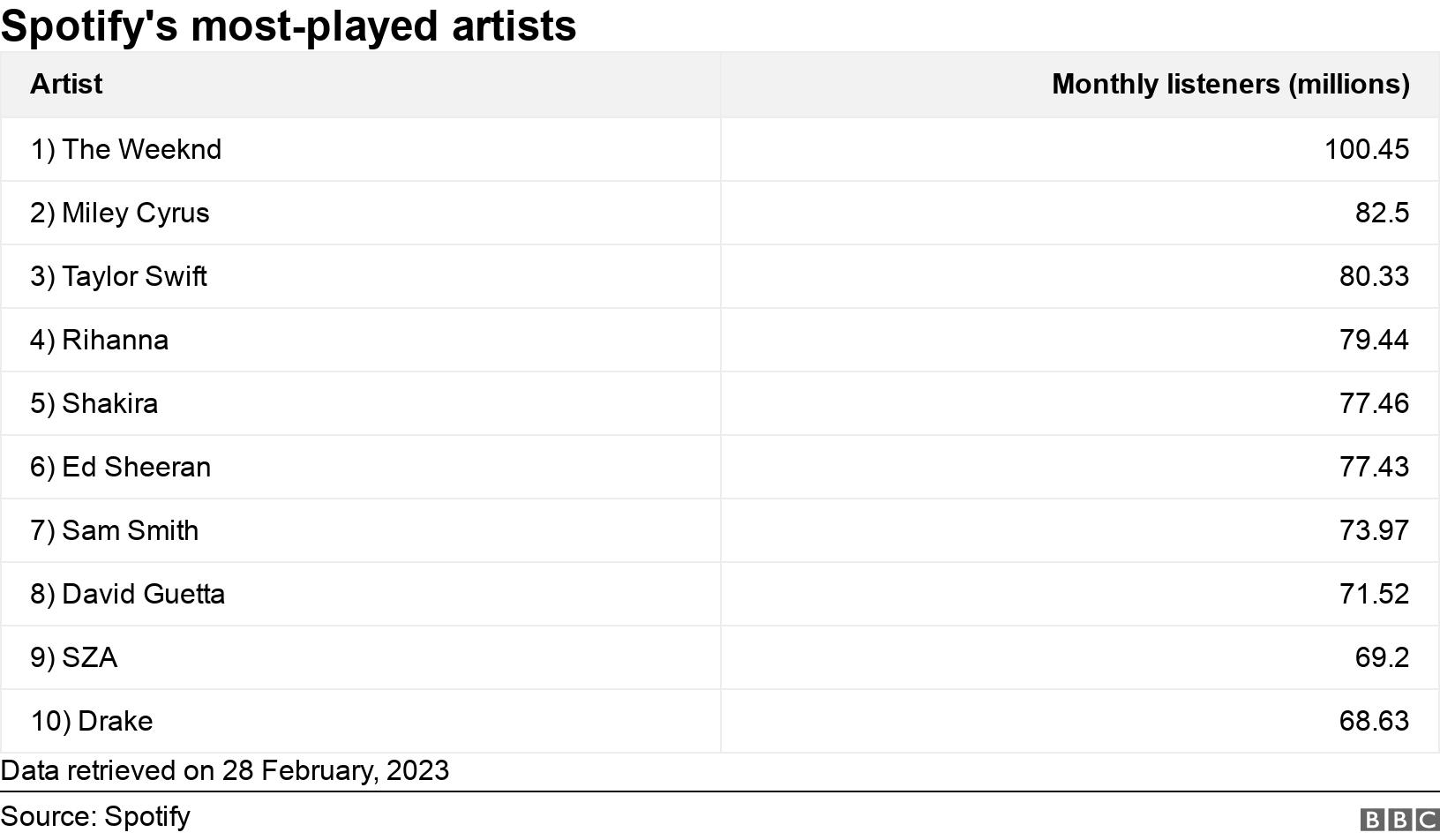 Spotify's most-played artists. .  Data retrieved on 28 February, 2023.