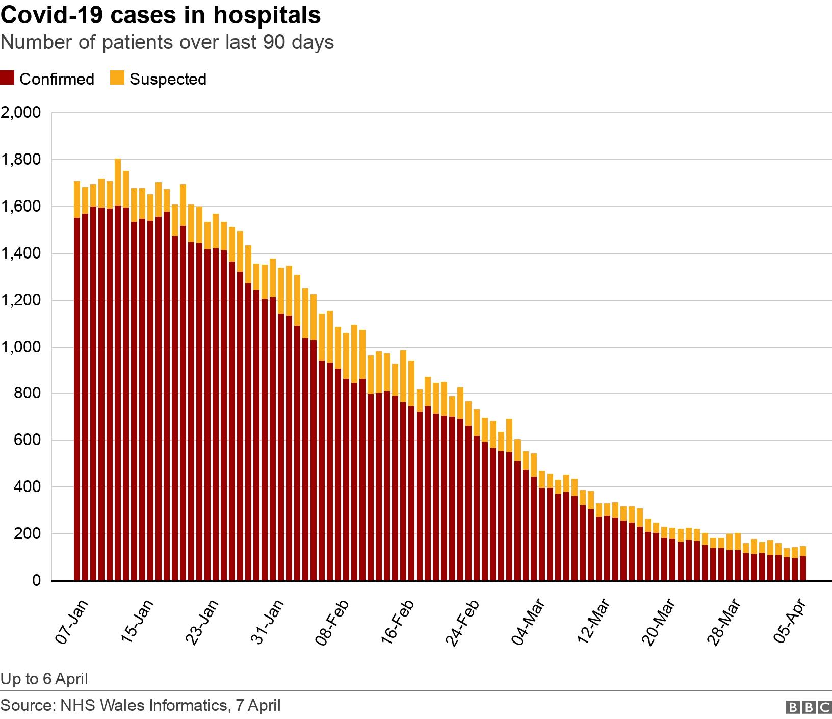 Covid-19 cases in hospitals. Number of patients over last 90 days.  Up to 6 April.