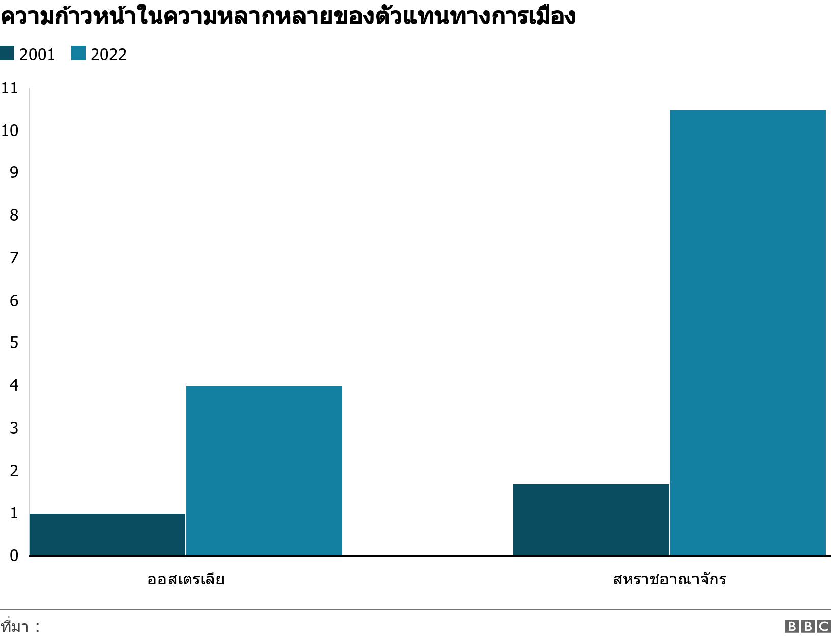 ความก้าวหน้าในความหลากหลายของตัวแทนทางการเมือง. . .