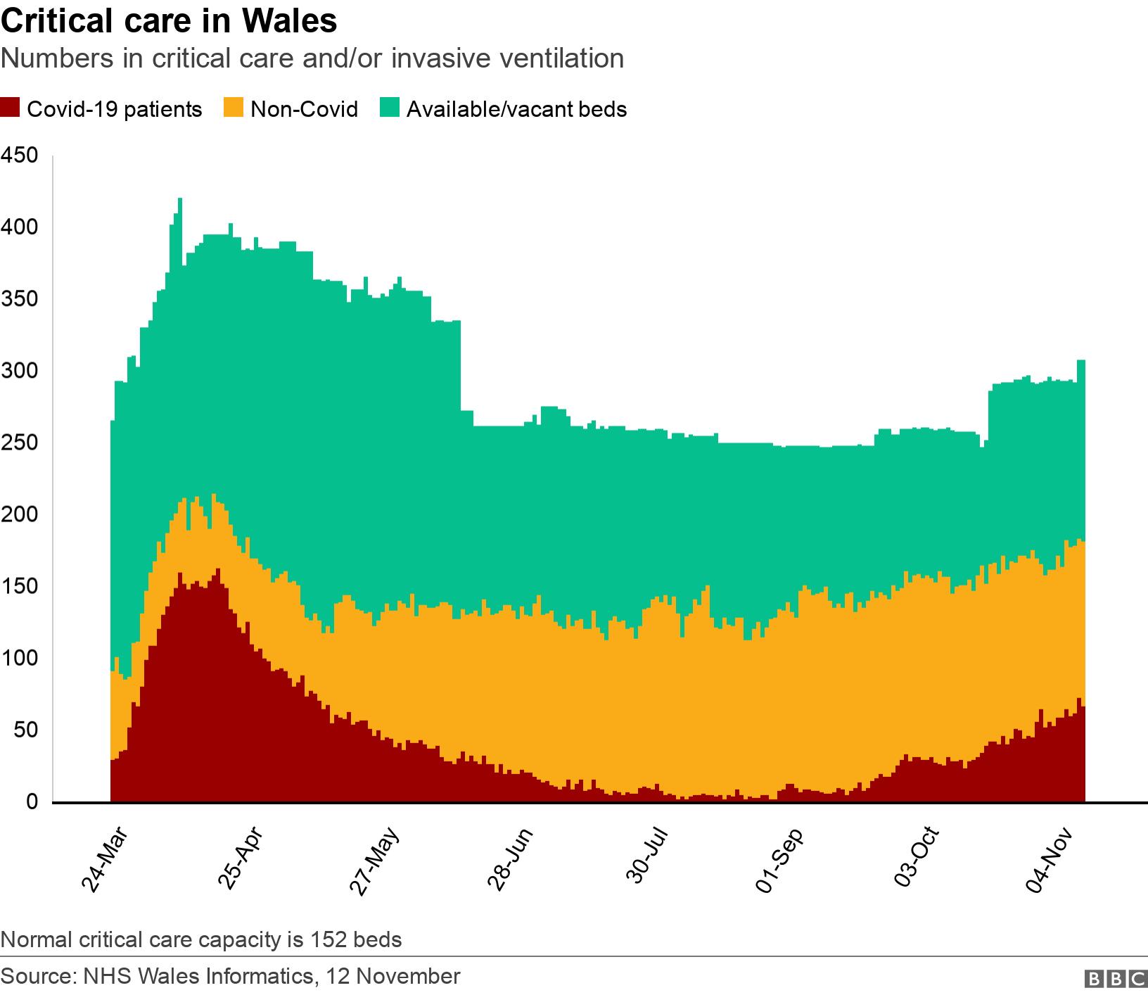 Critical care in Wales. Numbers in critical care and/or invasive ventilation.  Normal critical care capacity is 152 beds.